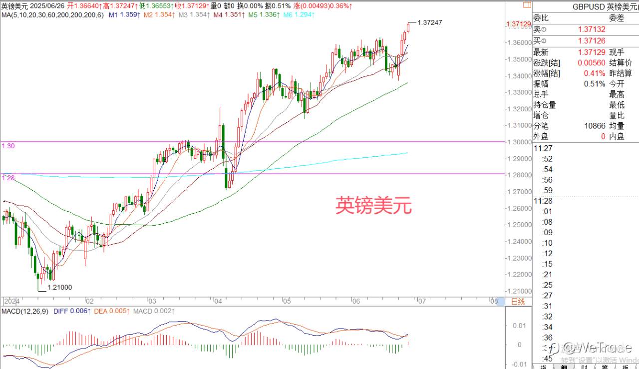2025年6月26日|每日汇评-策略分析|王萍：欧美英镑偏多运行中