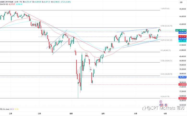 CPT Markets外汇评析：美元指数再度下跌，关税引通膨不确定性高！道琼指数小幅下跌，今日公布耐用品订单数据！