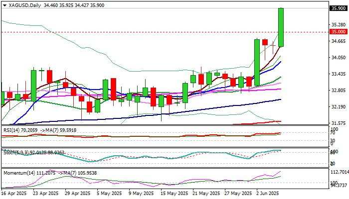 XAG/USD outlook: Silver surges to new 13-year high