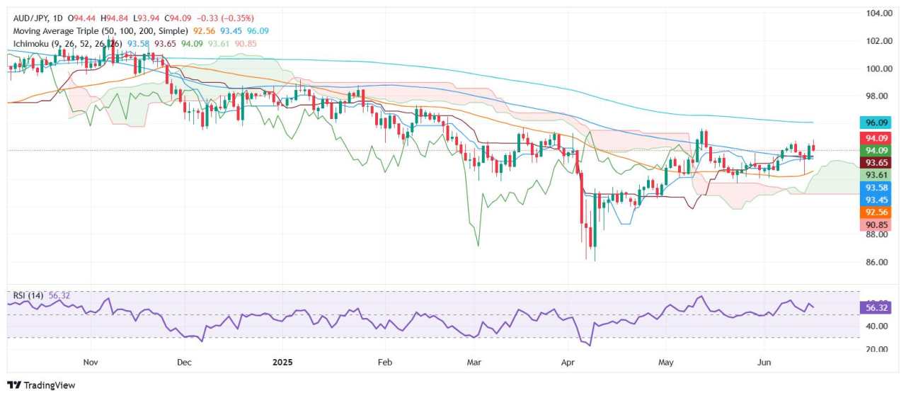 AUD/JPY Price Forecast: Struggles at 94.00, drops as Middle East fears dent risk appetite