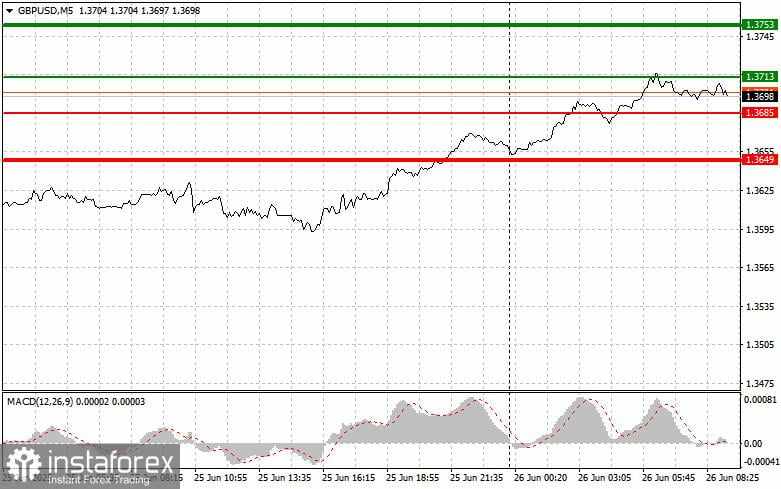 GBP/USD: Tips Sederhana untuk Trader Pemula pada 26 Juni. Analisis Trading Forex Kemarin