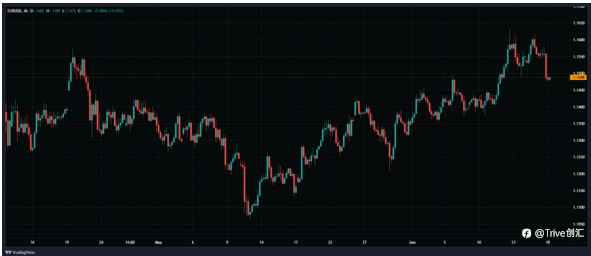 FX DAILY：Trive 看好欧元/美元