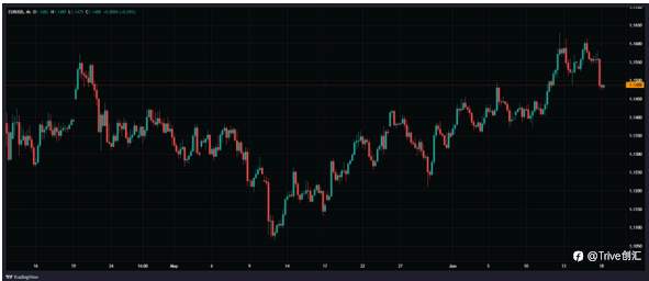 FX DAILY：Trive 看好欧元/美元