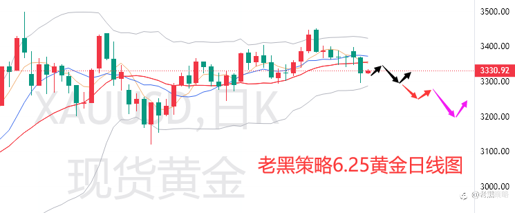 老黑策略：6.25外汇、黄金、原油分析策略