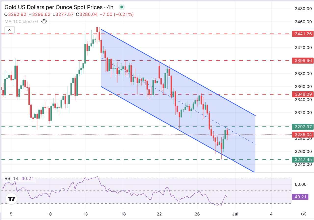 Gold Price Forecast: XAU/USD failure to breach $3,300 brings $3,250 back into focus