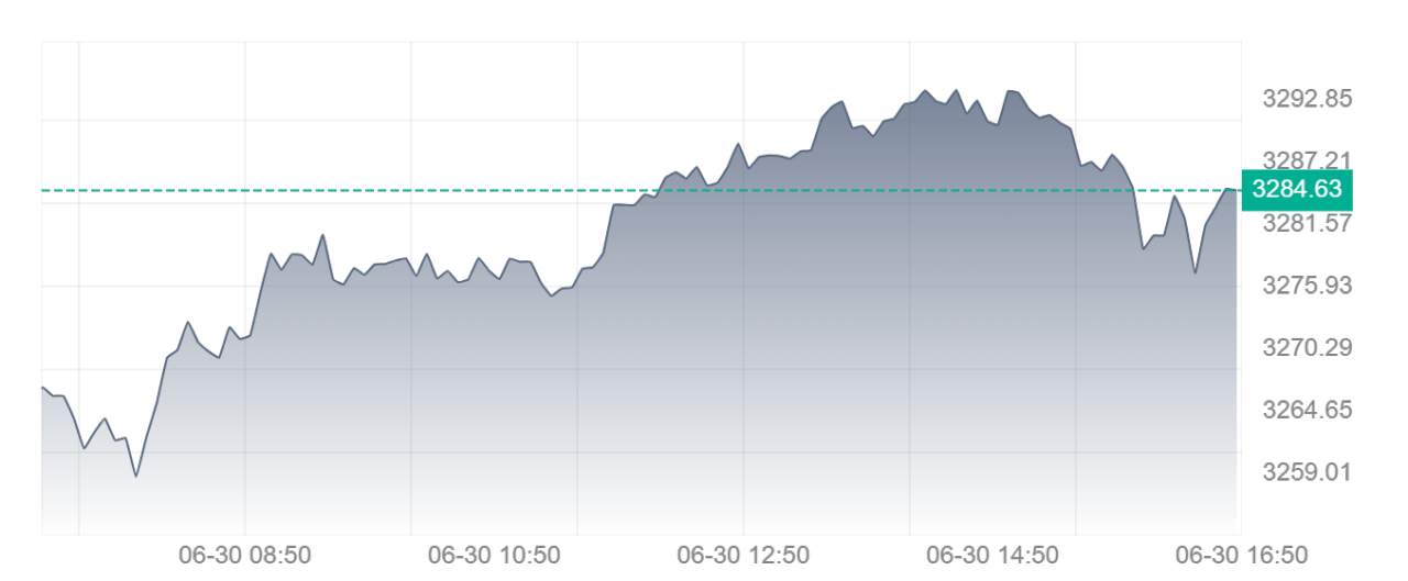 GOLD Mantul dari 3270, Target 3315?