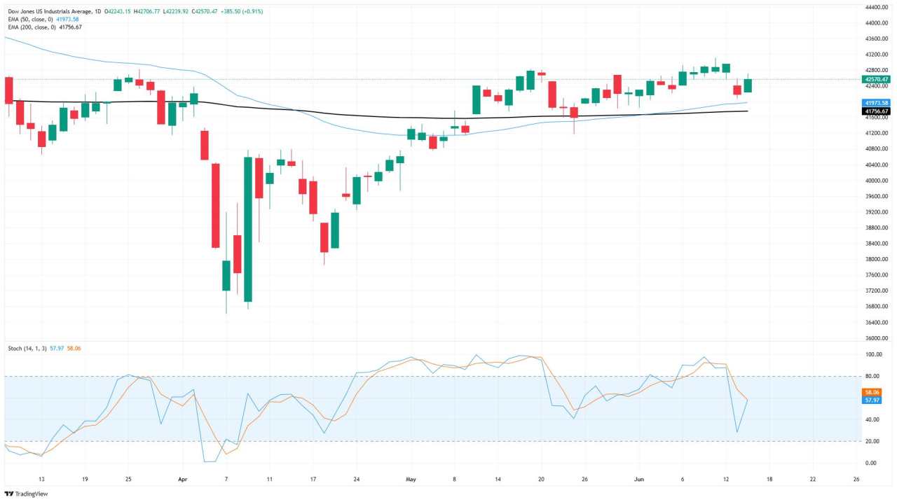 Dow Jones Industrial Average rebounds on hope for easing Middle East tensions