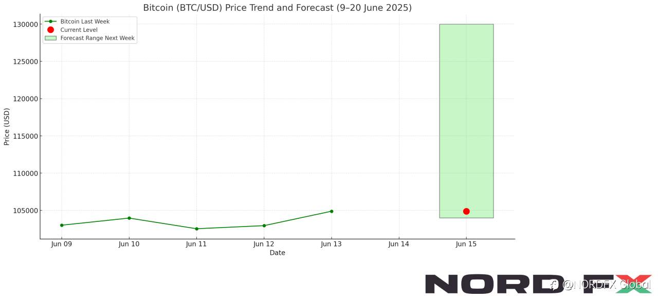 Forex and Cryptocurrency Forecast for 16–20 June 2025