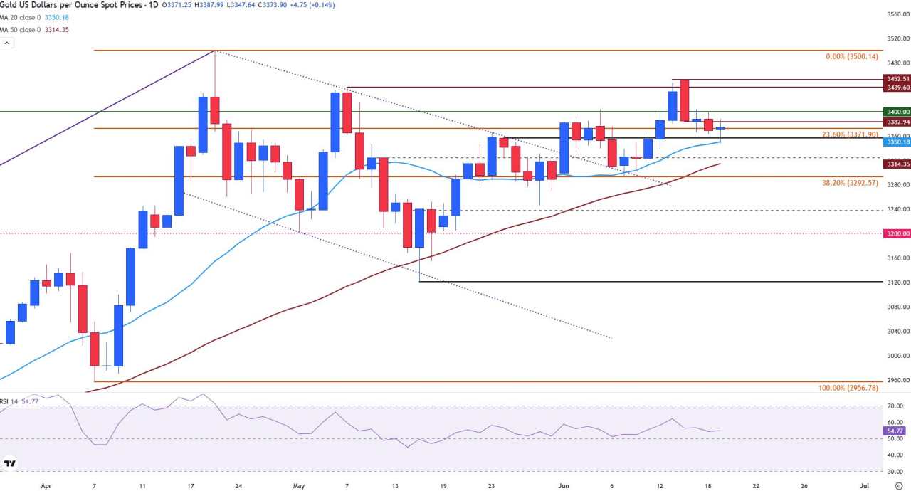 Gold steadies amid US involvement in the Israel-Iran conflict, cautious Fed