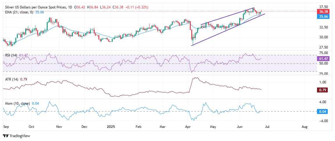 XAG/USD consolidates above 21-day EMA as momentum fades