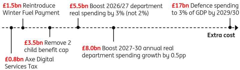 Finding £20bn: The UK’s hunt for cash as fiscal headroom evaporates