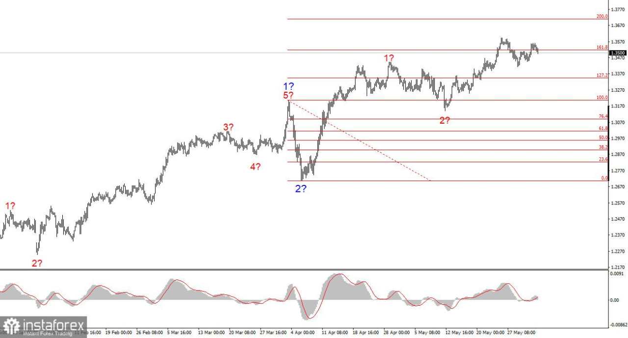 Analisis GBP/USD pada 3 Juni 2025