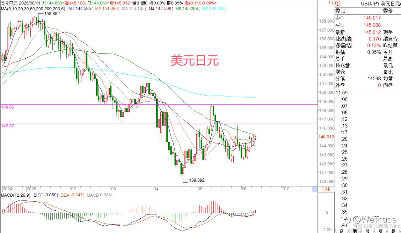 2025年6月11日|每日汇评-策略分析|王萍：黄金日内走势还是偏于震荡
