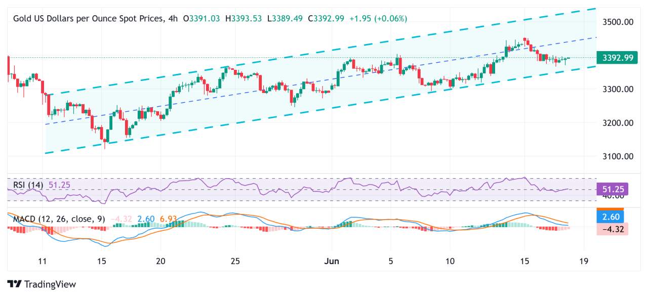Emas Rebound dari 2330
