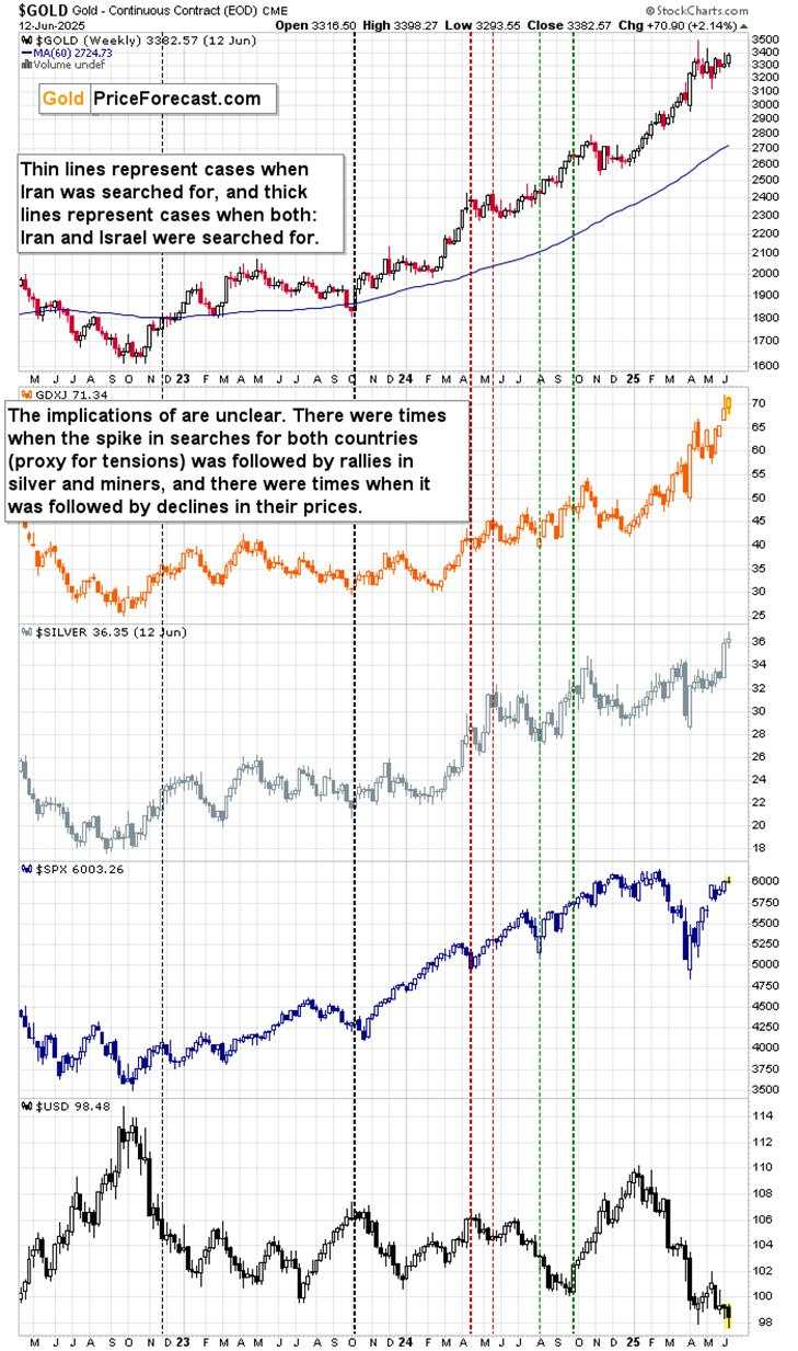 Silver and Miners to ??? Amid Israel-Iran Conflict