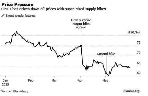 The Barrel Gambit: OPEC+ swings for market share while brent is about to teeter