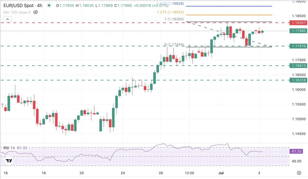 EUR/USD Stabil di Pasar yang Berhati-hati Menjelang Nonfarm Payrolls AS