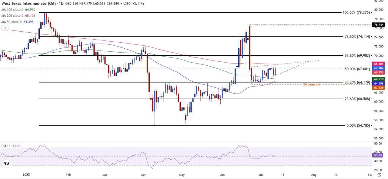 WTI stabilizes above $67 as EIA cuts US output forecast, geopolitical risks persist