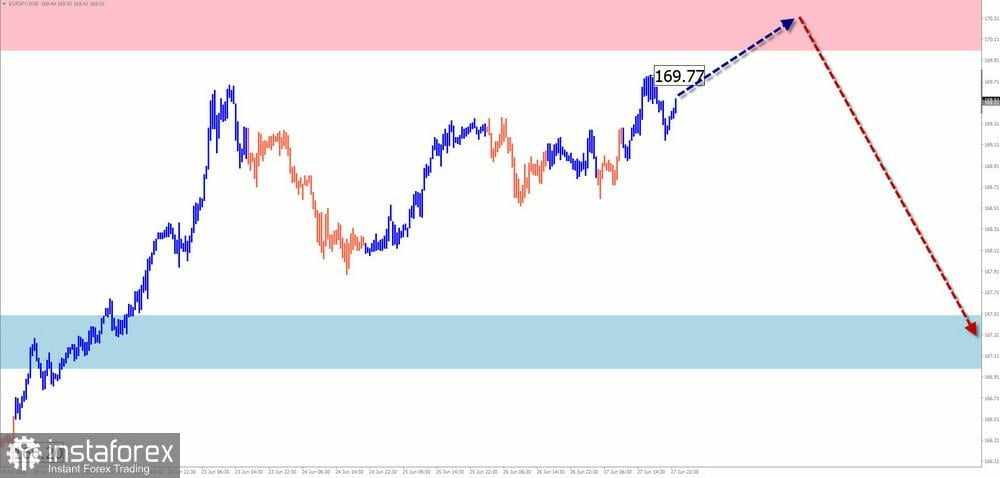 Prediksi Mingguan Berdasarkan Simplified Wave Analysis untuk GBP/USD, AUD/USD, USD/CHF, EUR/JPY, EUR/CHF, dan Indeks Dolar AS per 30 Juni