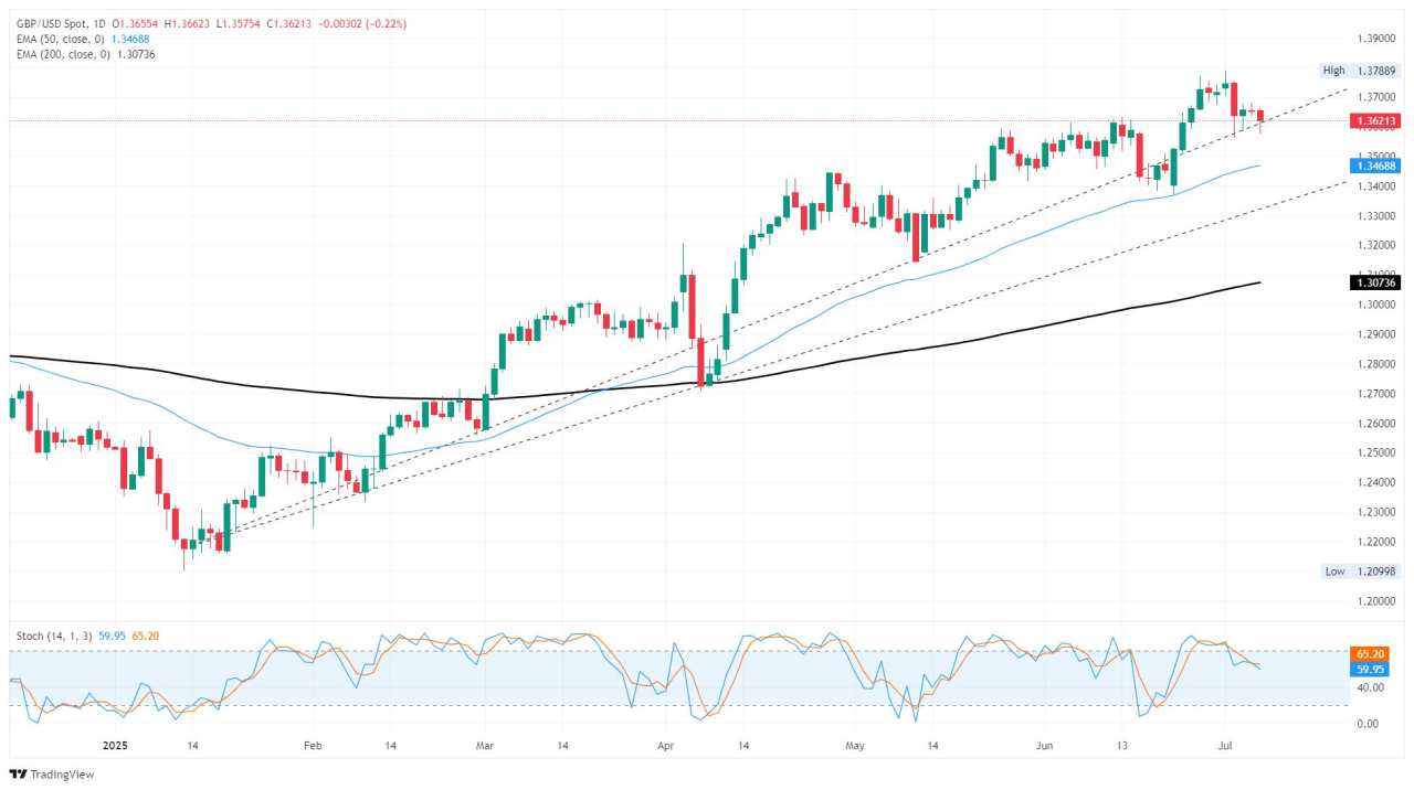 GBP/USD pauses losses as Trump’s tariff threats increase risk aversion
