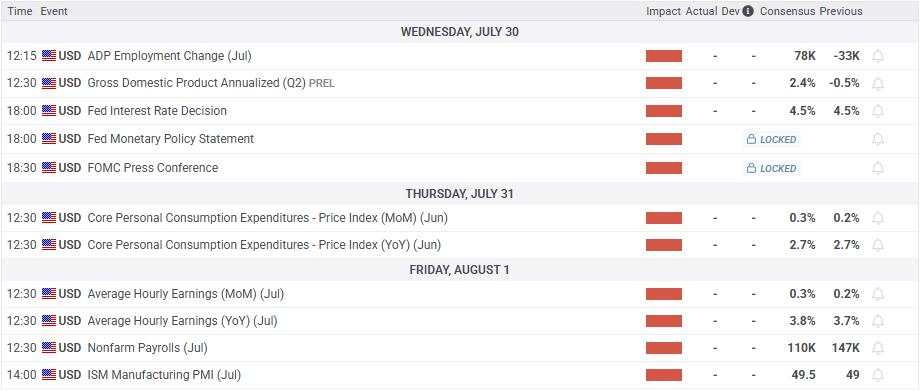 EUR/USD forecast: Euro slides -200 pips as Fed decision and NFP loom – Recovery or more downside?
