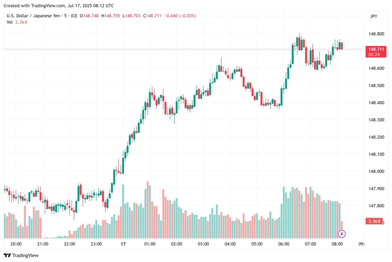 USD/JPY Bullish, Kanal Kuat Dukung Naik Lagi
