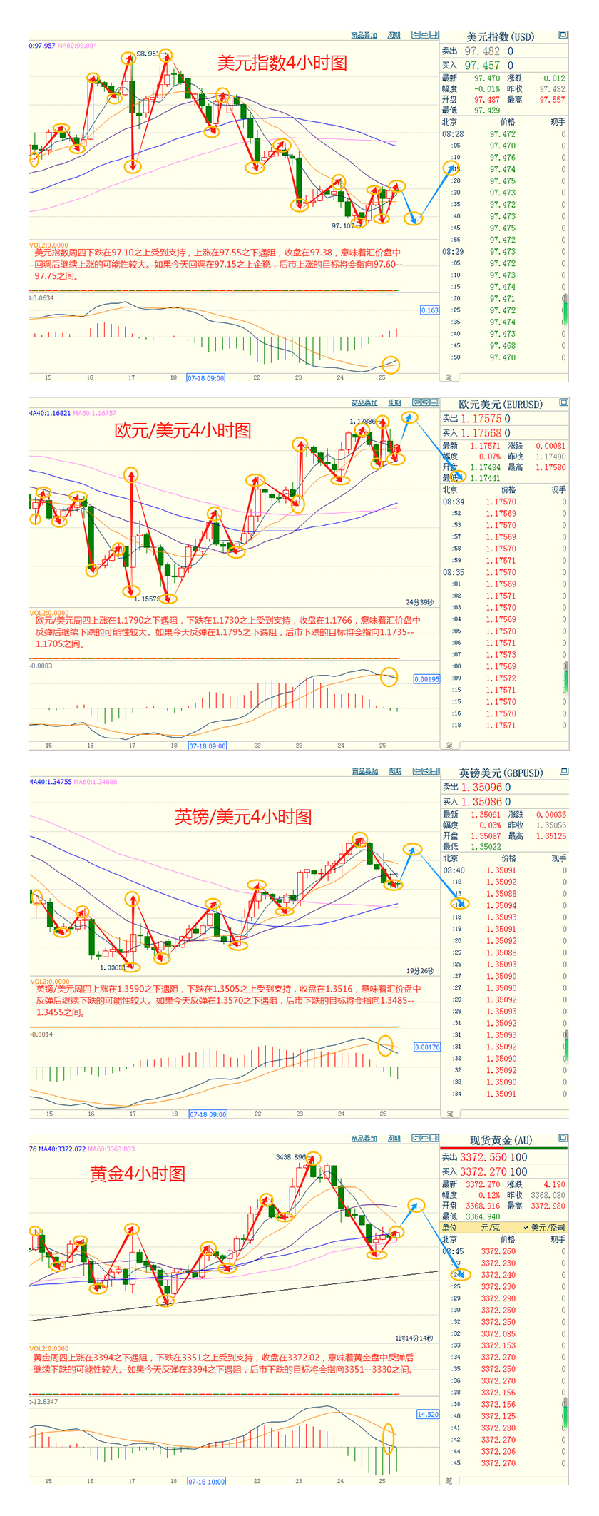 CWG资讯:贸易乐观与经济数据双重夹击,美元周四弱势整理,金价下跌一度逼近3350关口