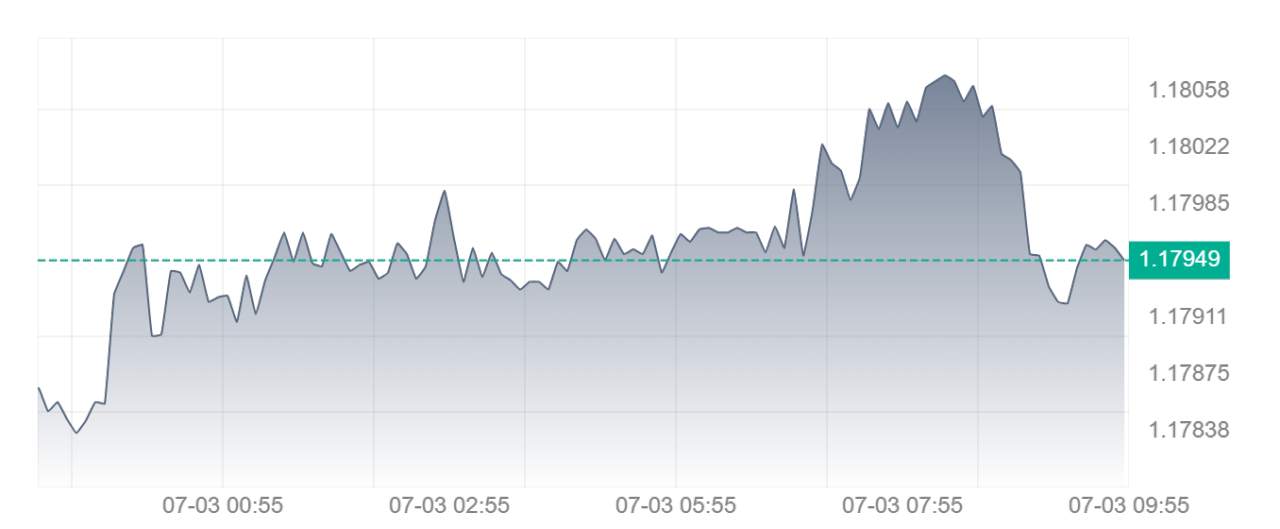 EUR/USD Flat di 1.1796, Tunggu Sinyal ECB