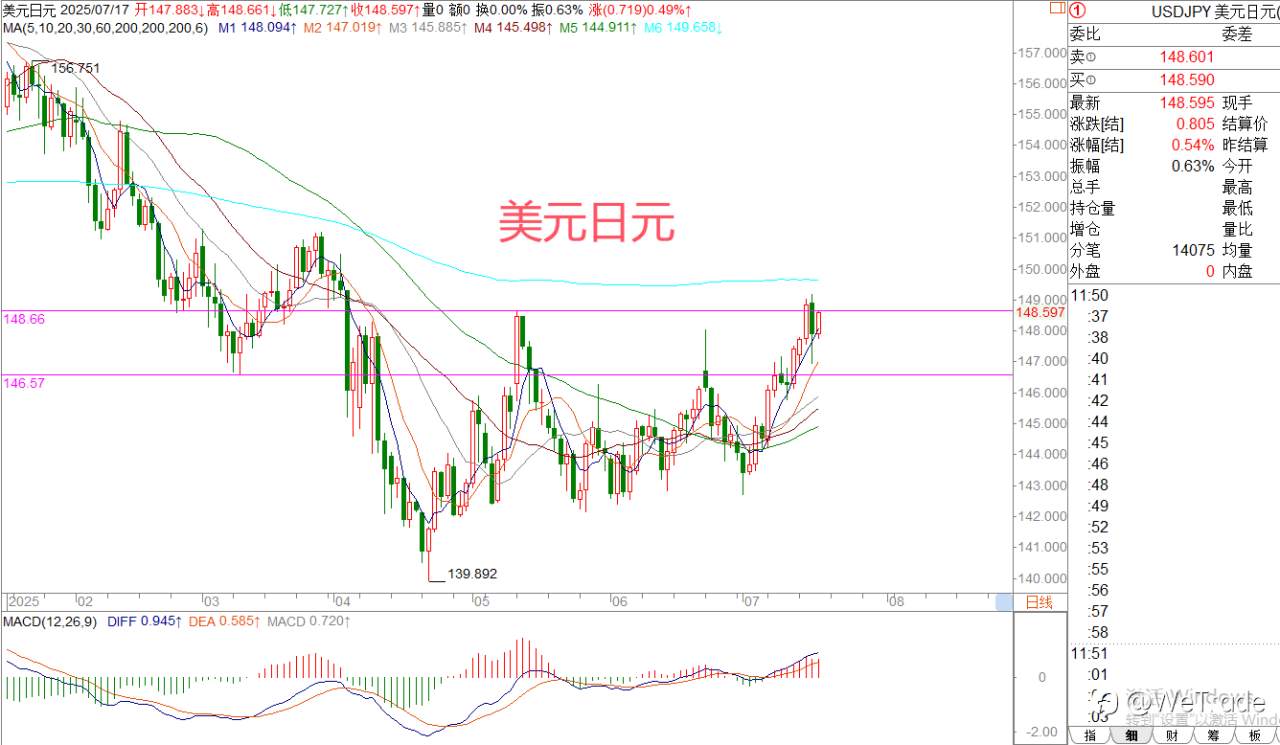 2025年7月17日|每日汇评-策略分析|王萍： 黄金还是走震荡