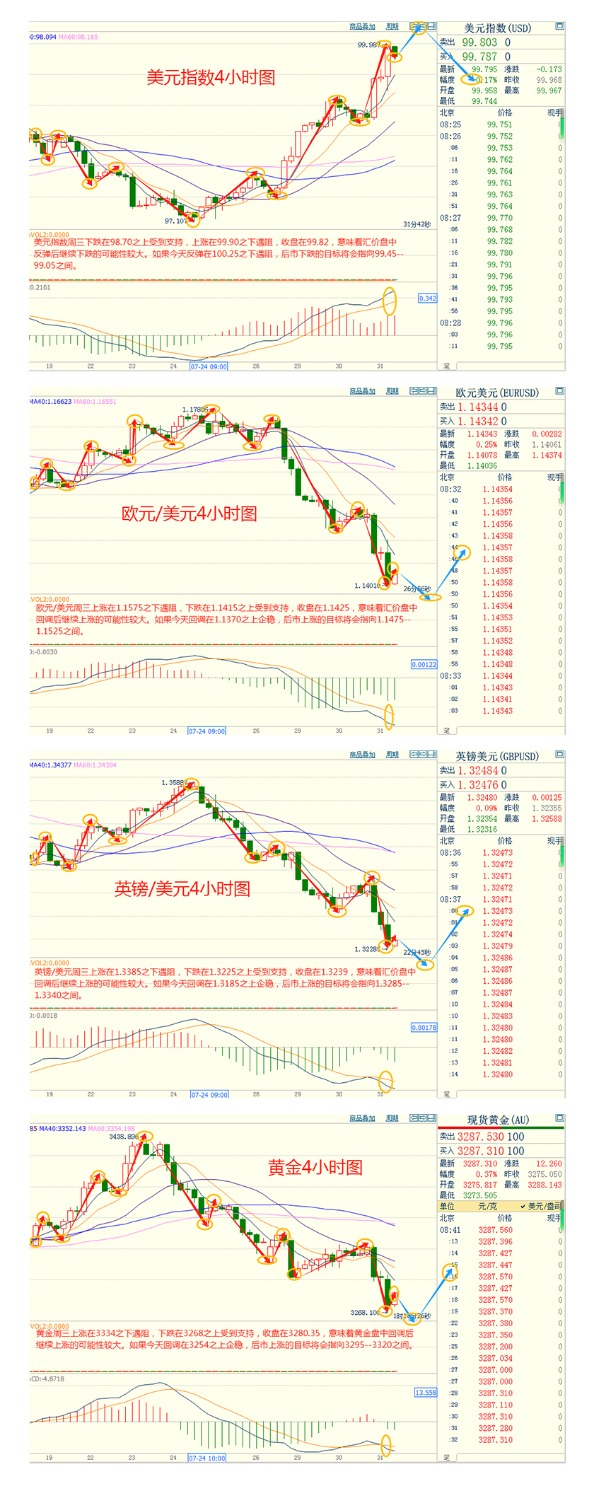 CWG资讯:美联储维稳利率淡化降息预期,美元周三强势上涨,黄金承压回落整理