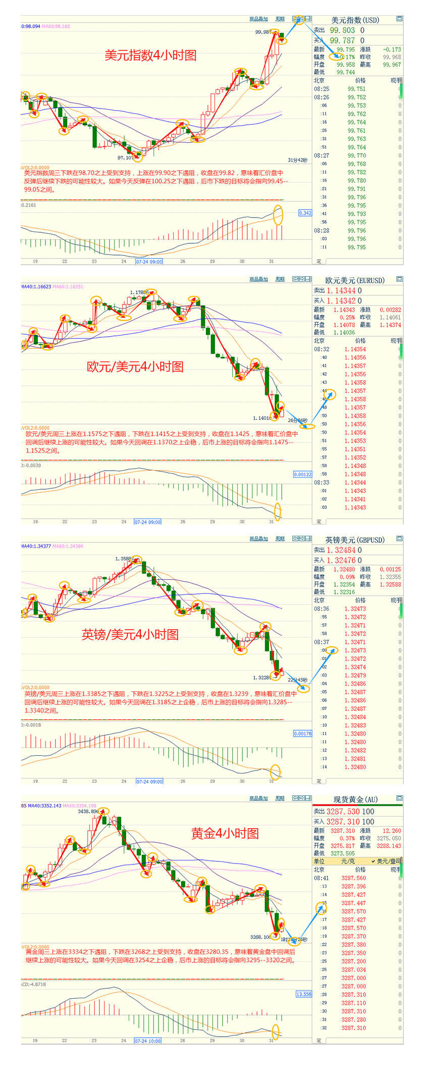 CWG资讯：美联储维稳利率淡化降息预期，美元周三强势上涨，黄金承压回落整理
