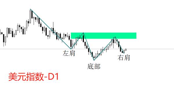 ATFX：美元指数有望形成“头肩底”筑底结构