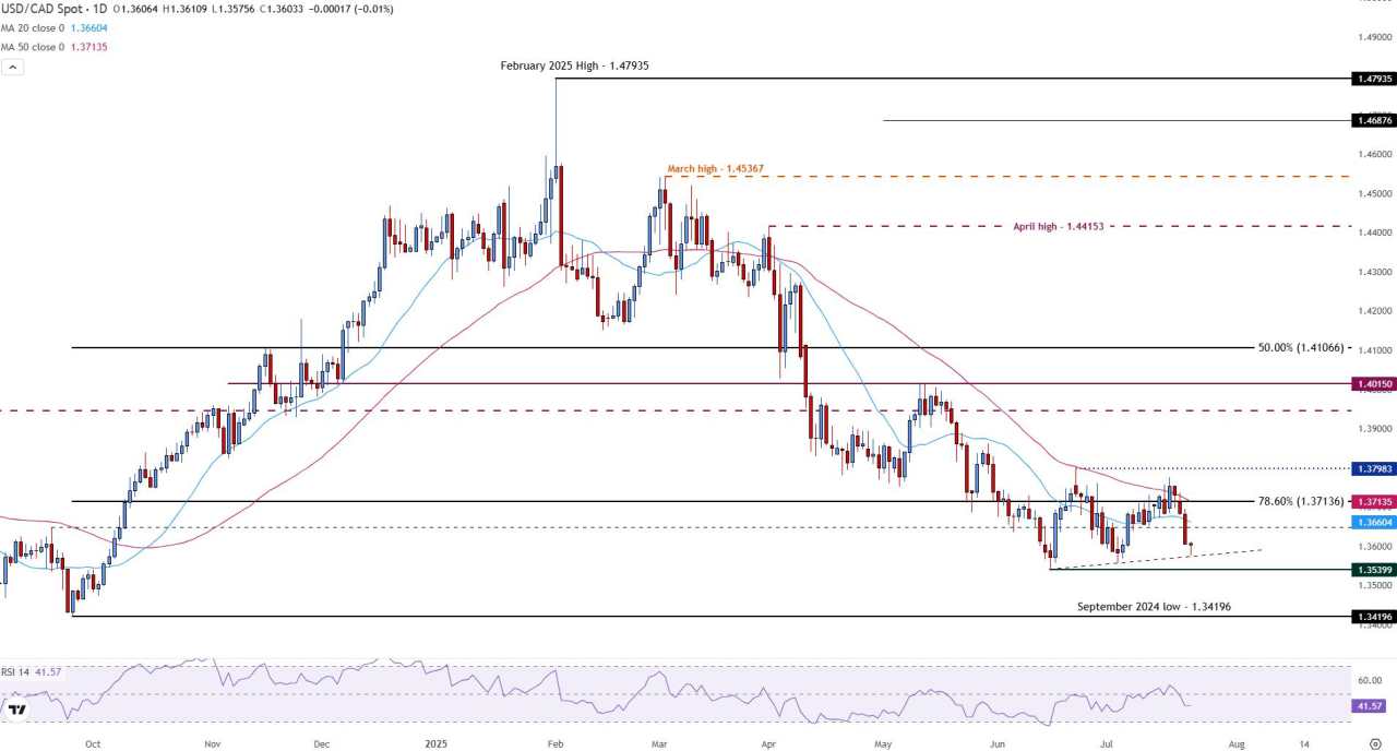 USD/CAD edges higher as US-Japan trade deal offers support to US Dollar