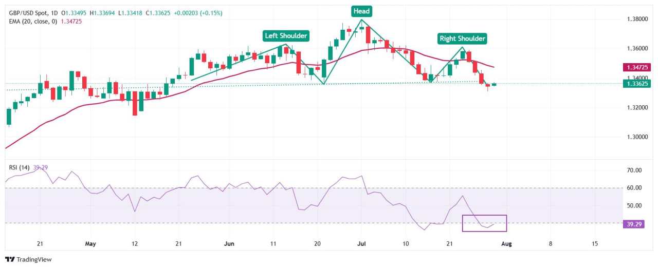 Pound Sterling Diperdagangkan dengan Hati-hati Terhadap Dolar AS Jelang Keputusan Suku Bunga The Fed