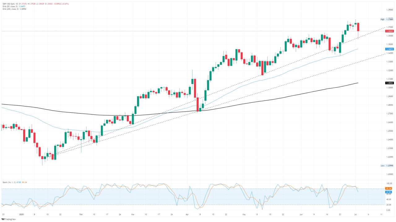 GBP/USD struggles to regain balance ahead of key labor data