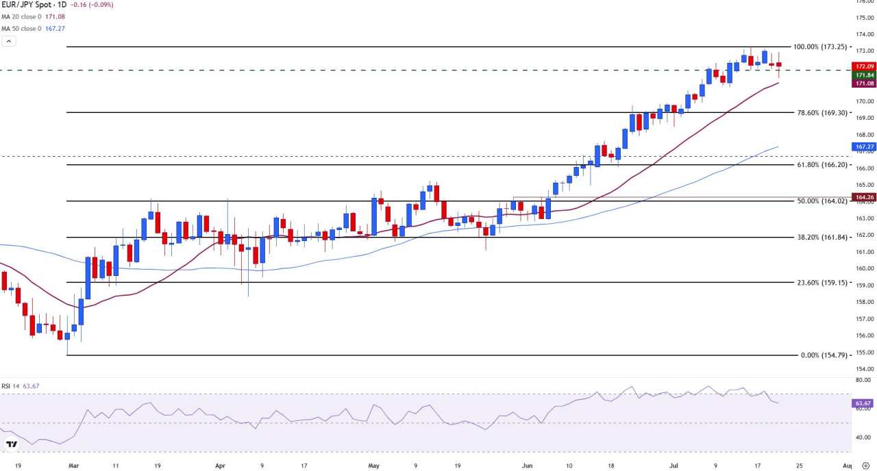 EUR/JPY pauses as US trade negotiations continue, ECB decision nears