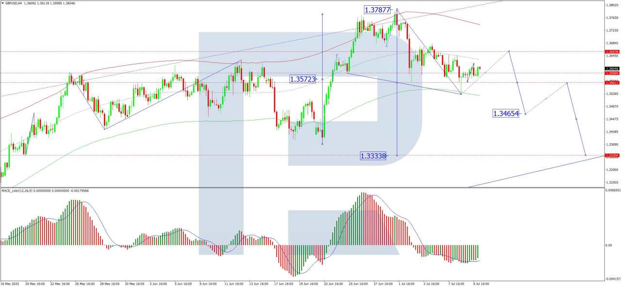 GBP/USD hits two-week low as pressure mounts