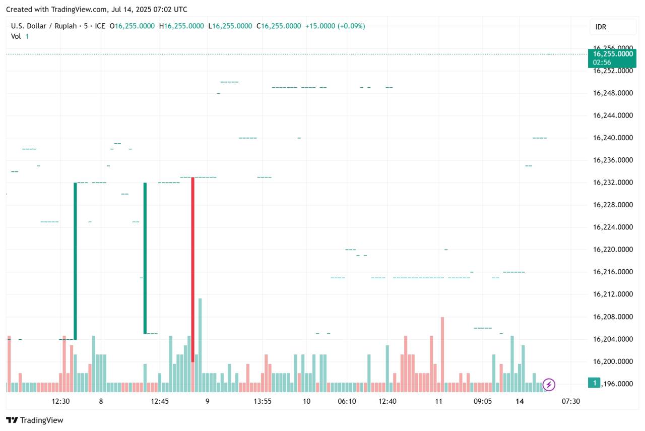 USD/IDR Kayak Lagi Mager