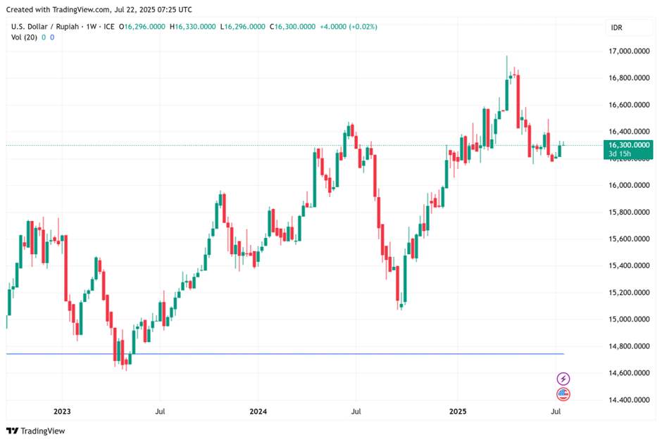 USD/IDR & IHSG : Korelasi Dolar-Rupiah Nampaknya Kuat