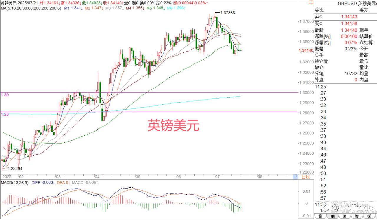 2025年7月21日|每日汇评-策略分析|王萍： 黄金继续走震荡运行