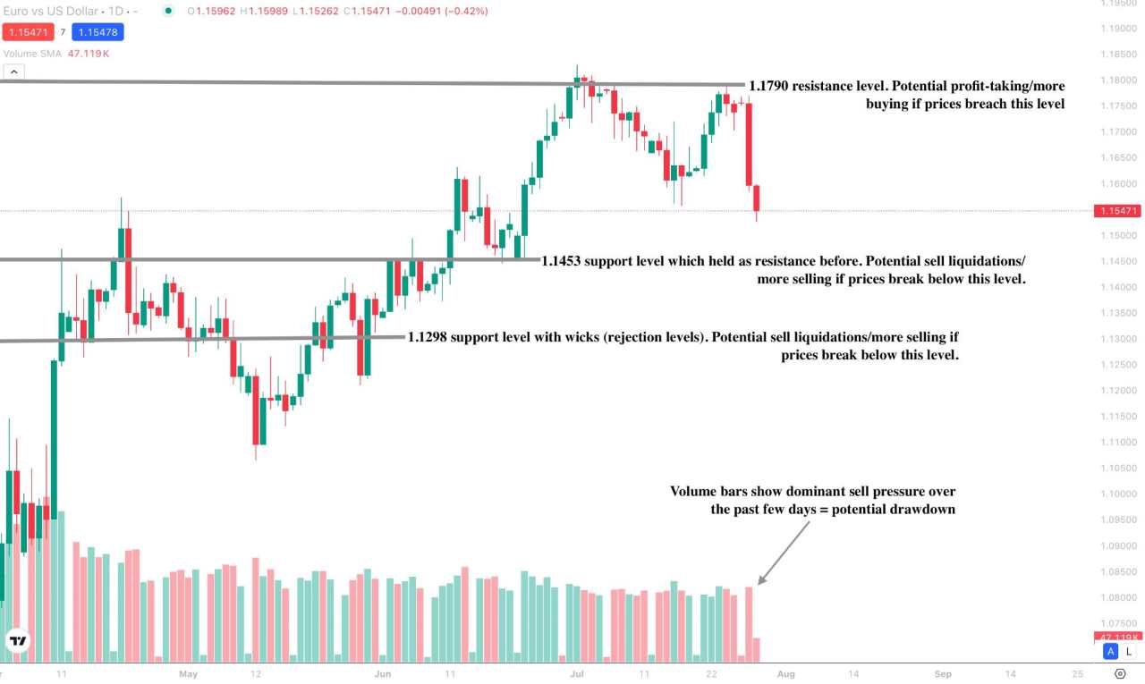 Will EUR/USD slide further before the Fed speaks?