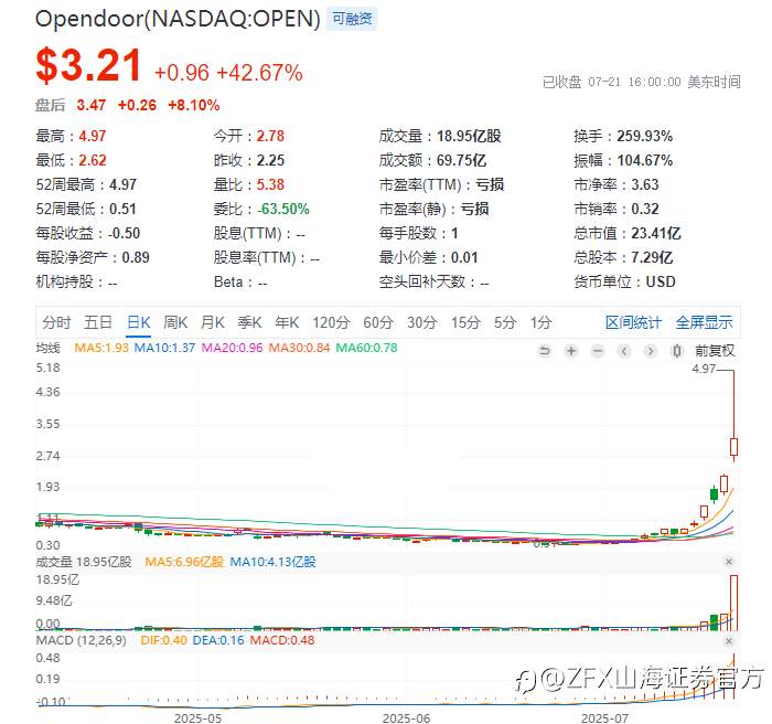 最新美股“网红”是哪家?OpenDoor 6天暴涨312%!