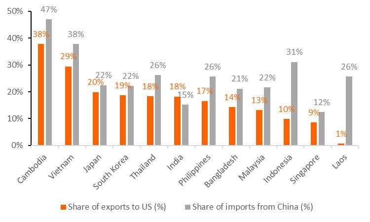 New US tariffs target Asia, but some countries stand to gain