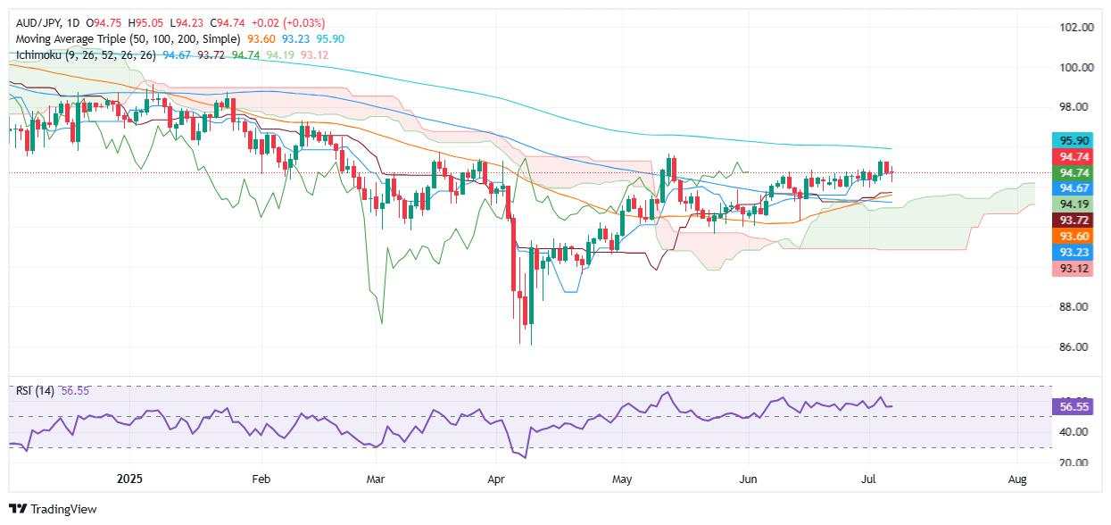 AUD/JPY Price Forecast: Holds steady below 95.00 ahead of RBA decision