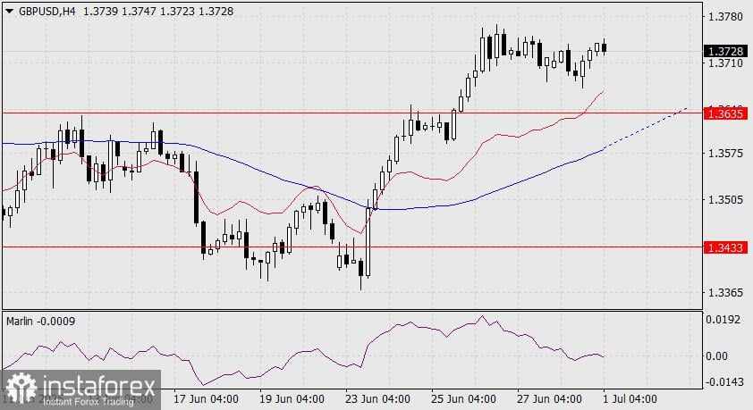 Prediksi GBP/USD untuk 1 Juli 2025