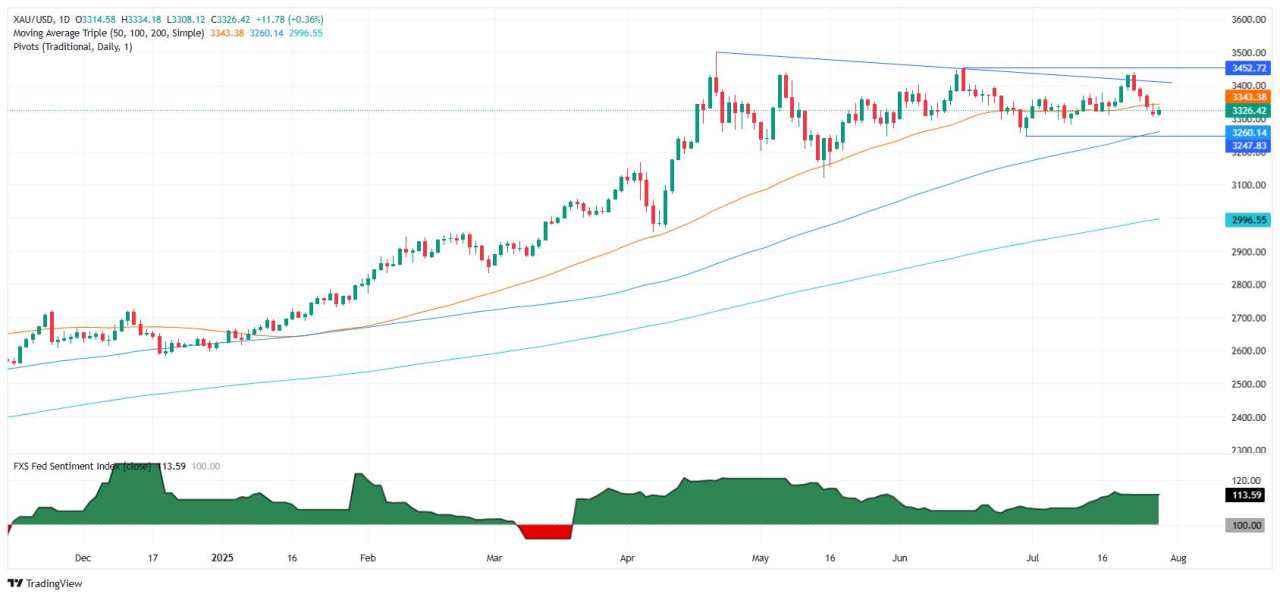 Emas rebound ke $3.330 seiring turunnya imbal hasil AS, kekurangan JOLTS meningkatkan permintaan bullion