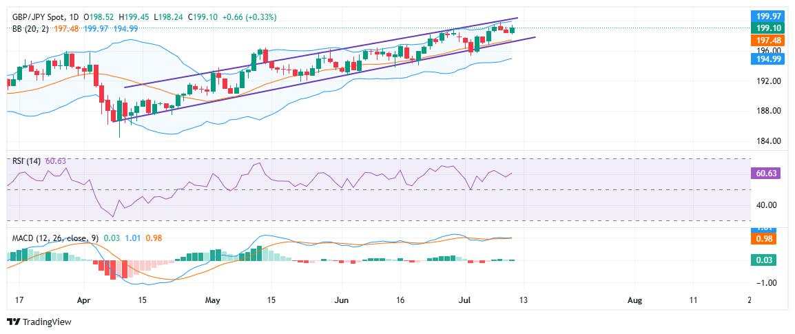 GBP/JPY Price Forecast: Sterling set for weekly gains amid broad Yen weakness
