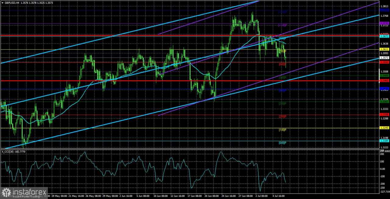 Gambaran Umum GBP/USD pada 9 Juli 2025