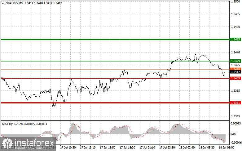 GBP/USD: Tips Trading Sederhana untuk Trader Pemula pada 18 Juli. Analisis Trading Forex Kemarin