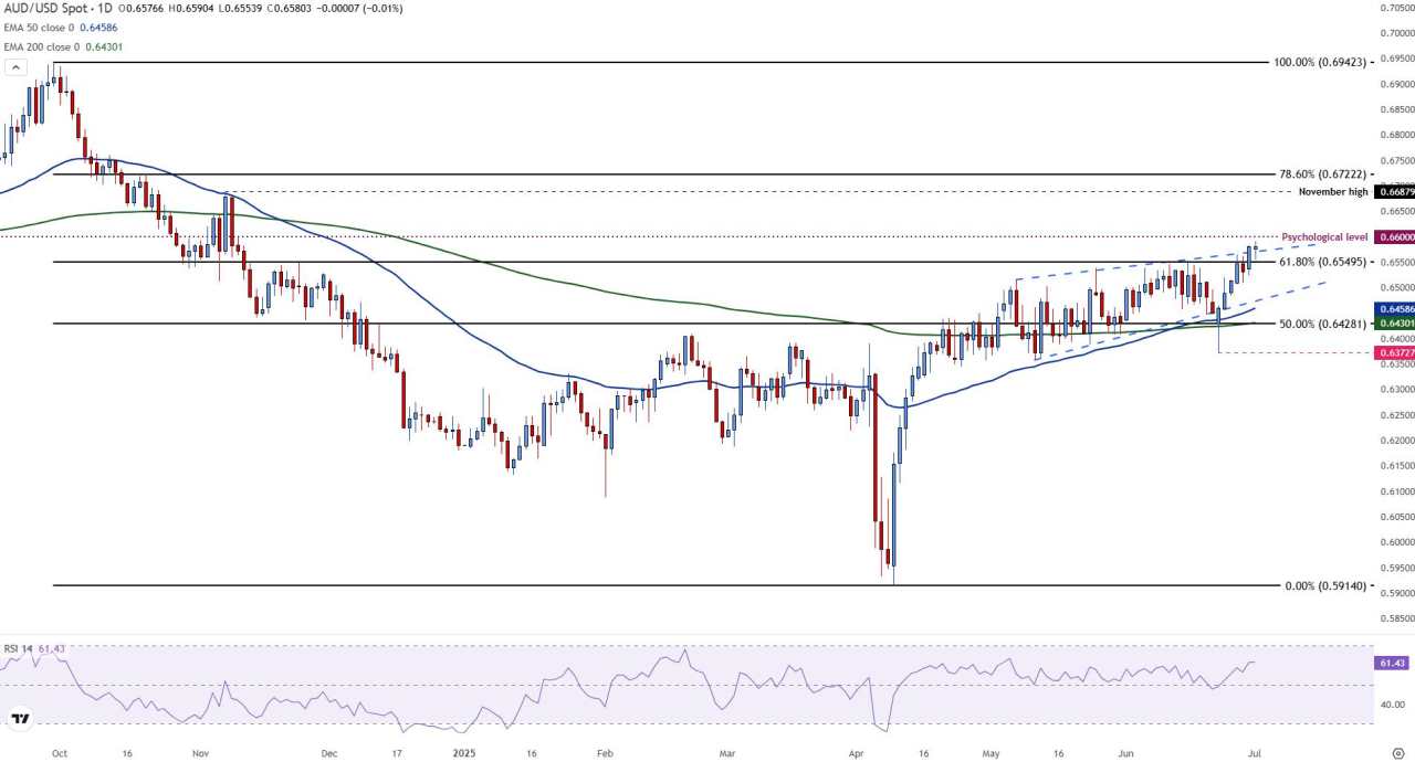 AUD/USD Hentikan Sejenak Menjelang Data Penjualan Ritel Australia dan Laporan ADP AS